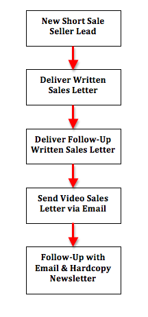 The Death Of The Sales Letter Innovative Investing Business